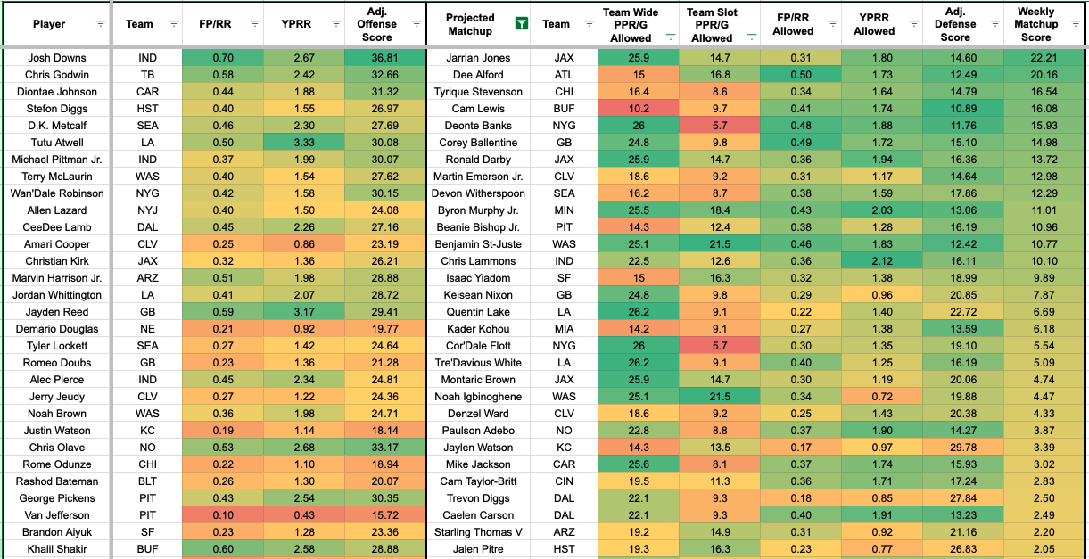 WR/CB Matchups to Upgrade and Downgrade Fantasy Football Week 5 (2024)